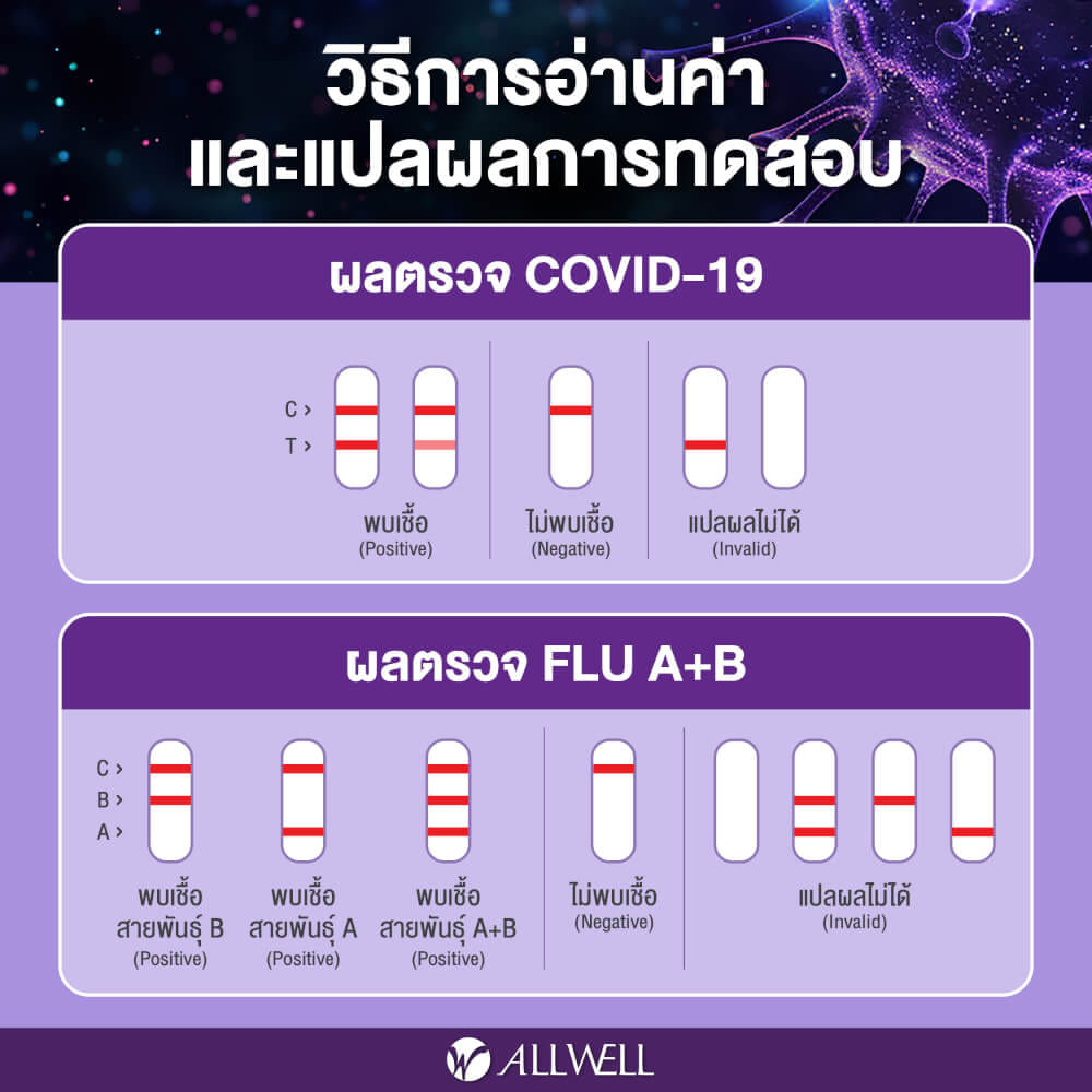 ชุดตรวจ 3 IN 1 ALLWELL รุ่น ALLSURE ไข้หวัดไหญ่ A/B + โควิด 19 (1 ชุด/กล่อง)_4